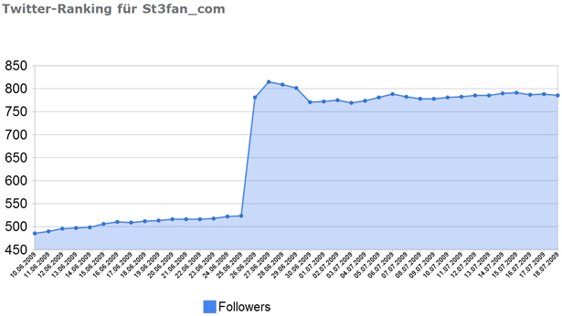 Tweet-Rank in Twitterschwankungen